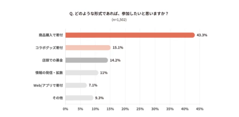 社会貢献活動への参加形式に関する棒グラフ
