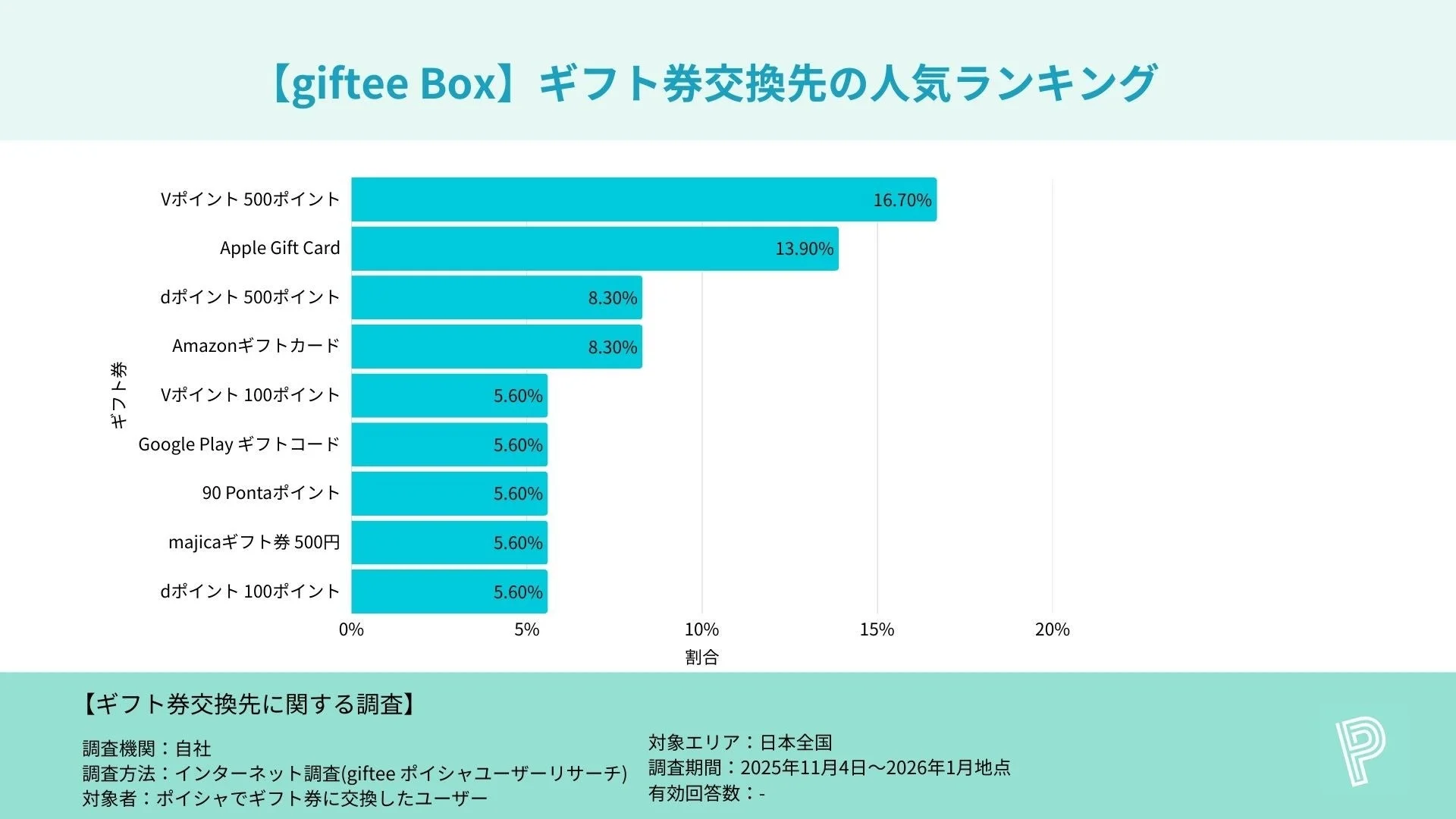 giftee Boxギフト券交換先の人気ランキングを示す棒グラフ