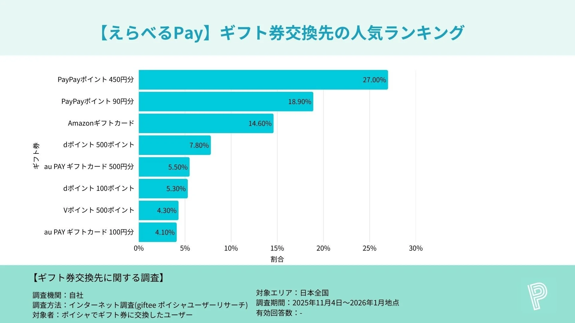 えらべるPayギフト券交換先の人気ランキングを示す棒グラフ