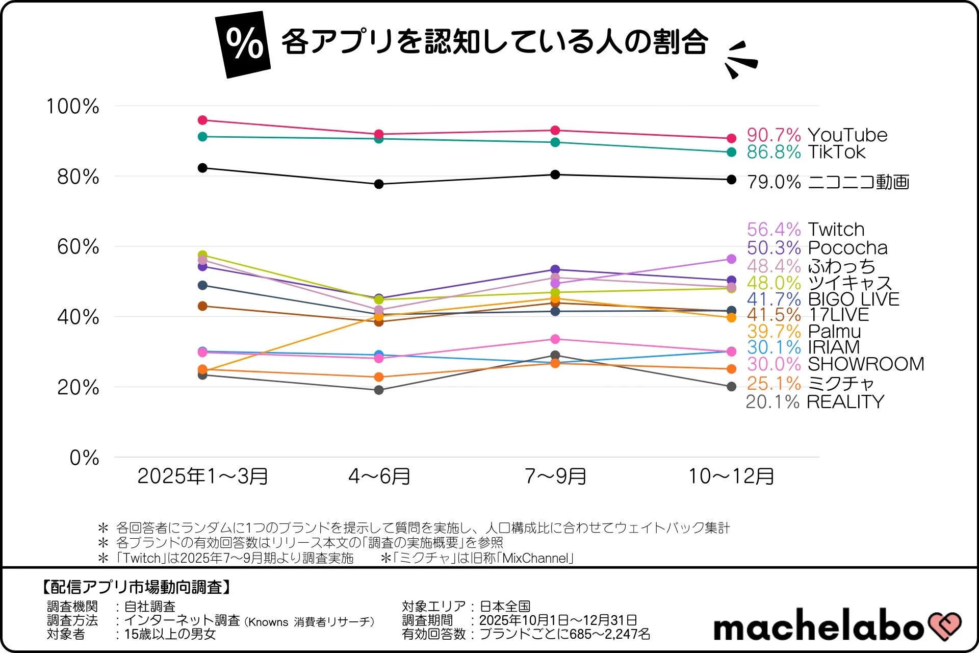 各アプリの認知率を示す折れ線グラフ。YouTubeが90.7%でトップ。