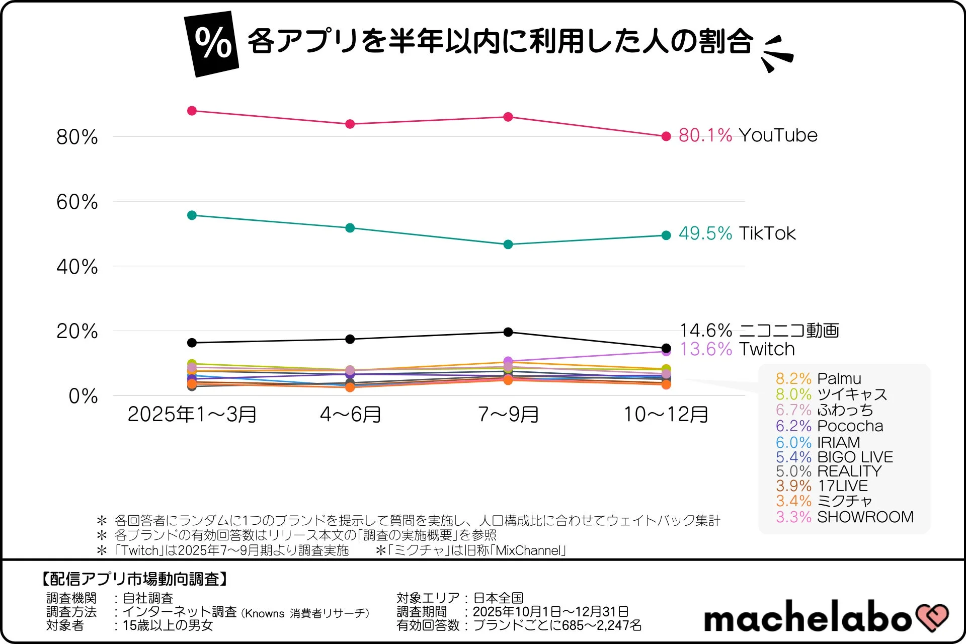 各アプリの半年以内利用率を示す折れ線グラフ。YouTubeが80.1%で突出。