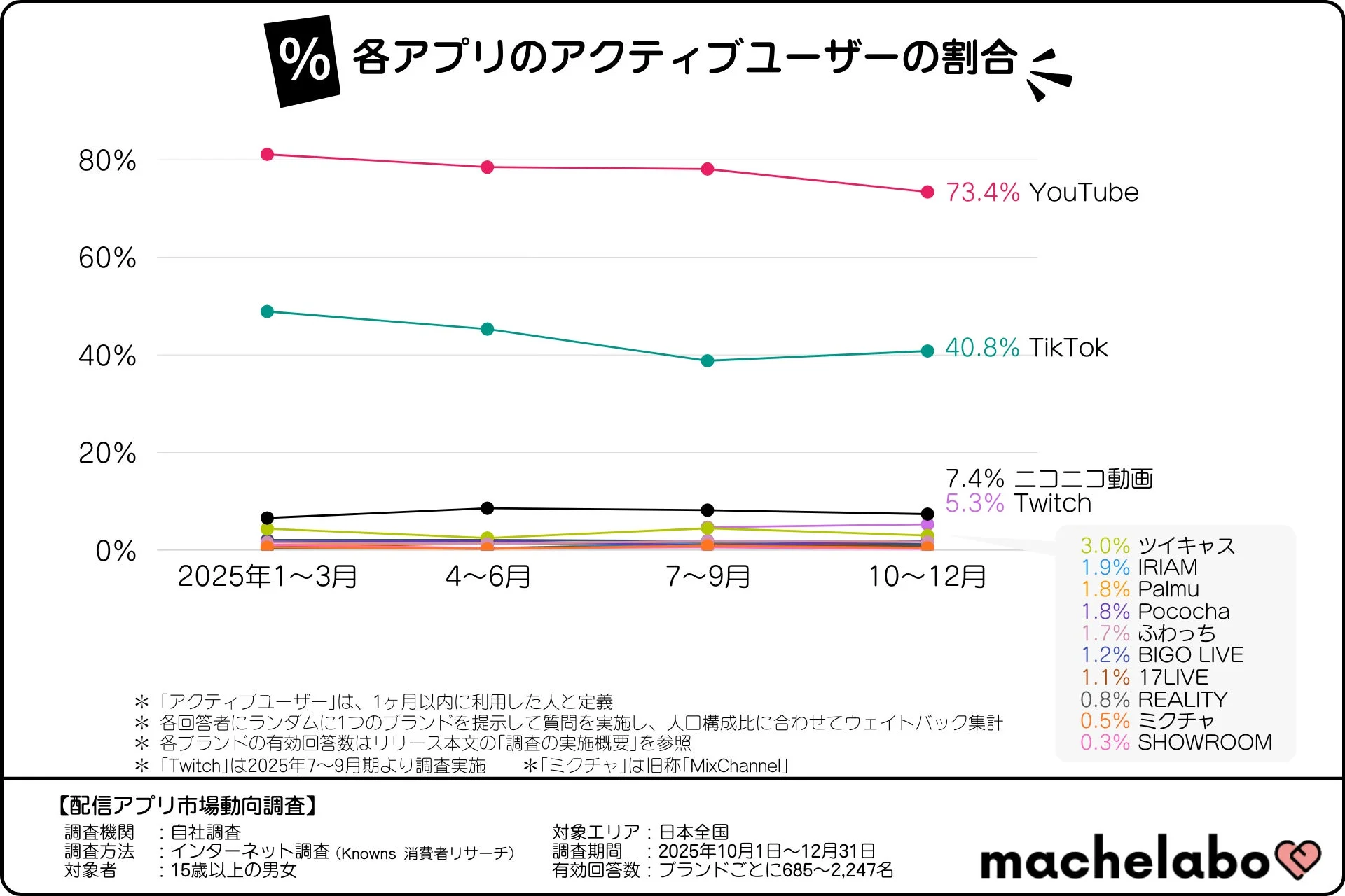 各アプリのアクティブユーザー割合を示す折れ線グラフ。YouTubeが73.4%。