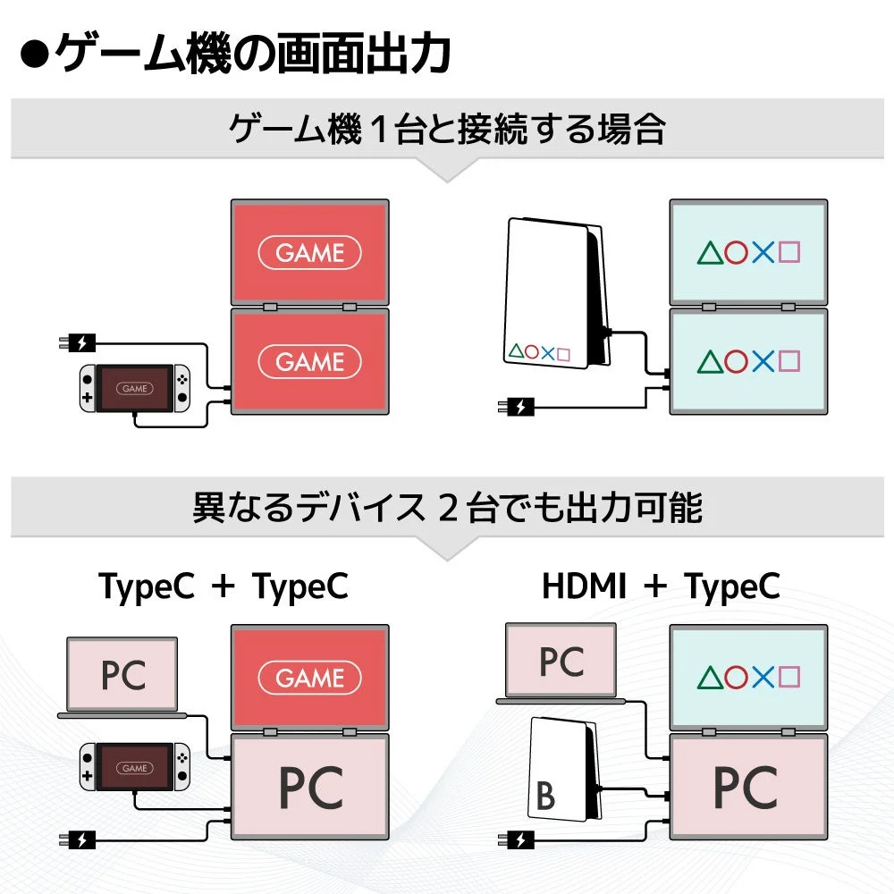 ゲーム機やPCとの接続方法を示した画面出力図
