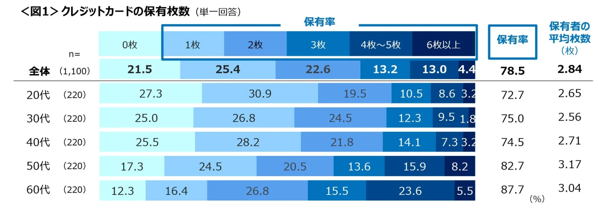 クレジットカードの保有枚数に関する調査結果グラフ