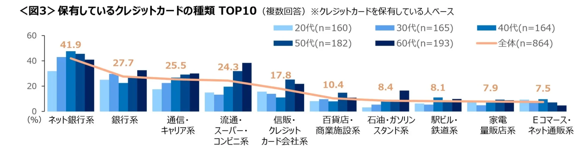 保有しているクレジットカードの種類TOP10を示す棒グラフ