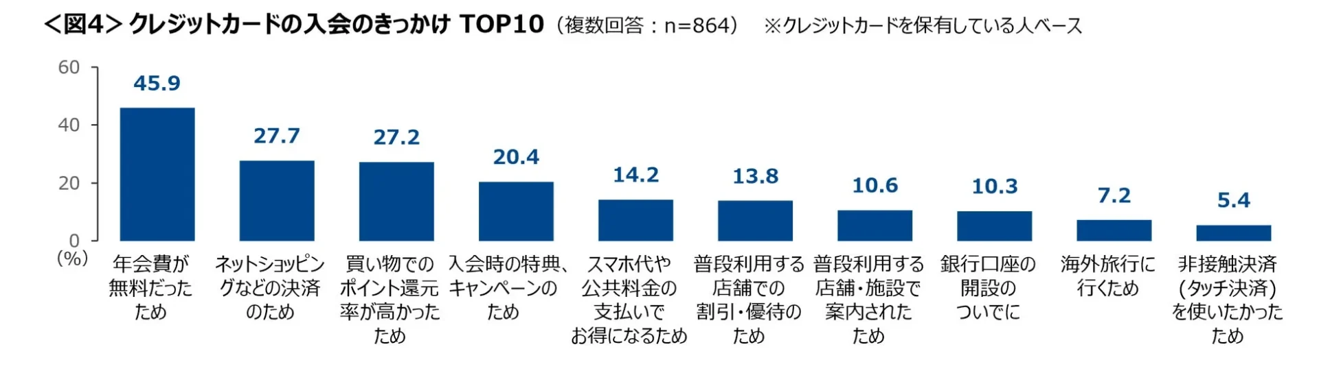 クレジットカード入会のきっかけTOP10を示す棒グラフ