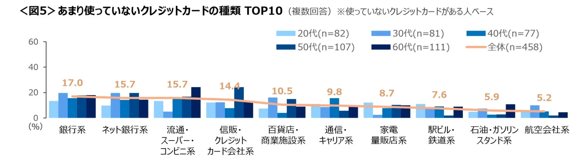 あまり使っていないクレジットカードの種類TOP10を示す棒グラフ