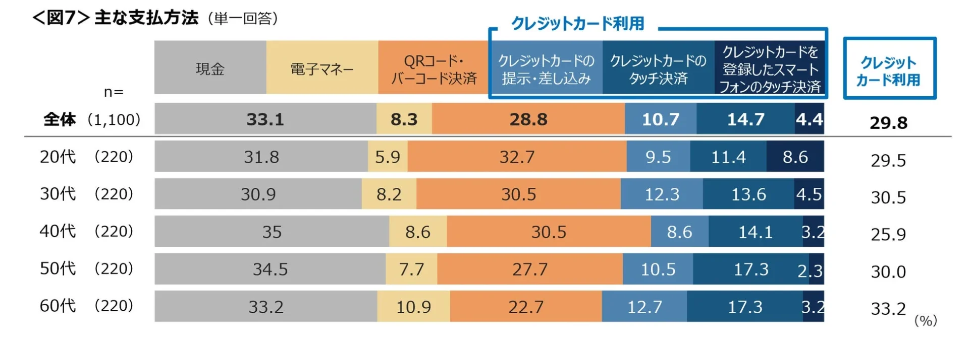 主な支払方法に関する調査結果グラフ