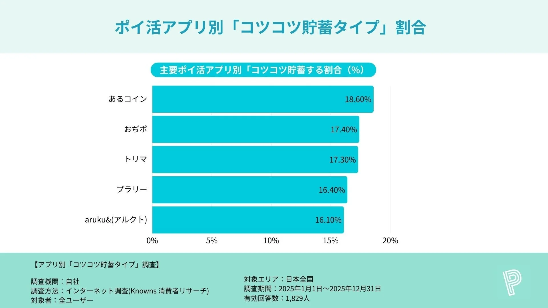 ポイ活アプリ5種におけるコツコツ貯蓄タイプの割合を示す棒グラフ