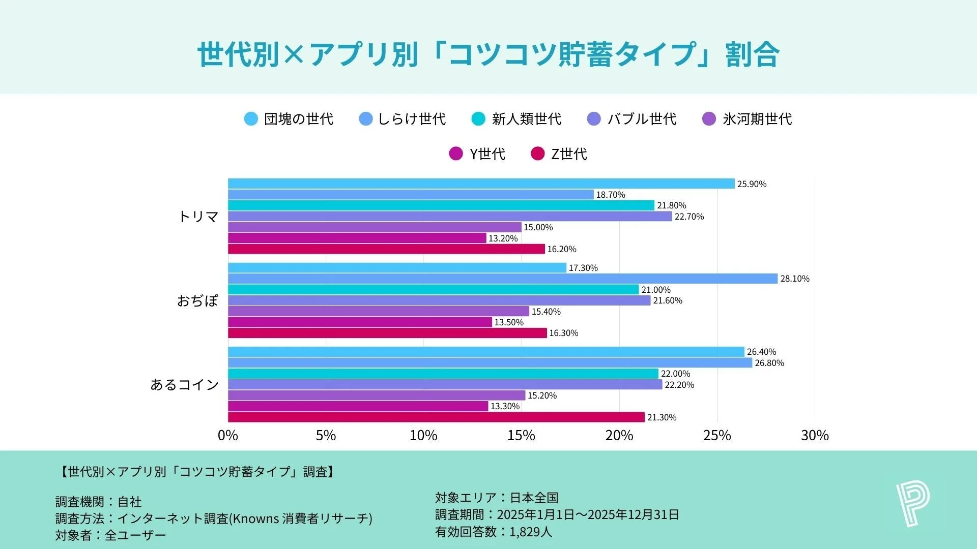 トリマ、おぢポ、あるコインの世代別コツコツ貯蓄タイプ割合グラフ