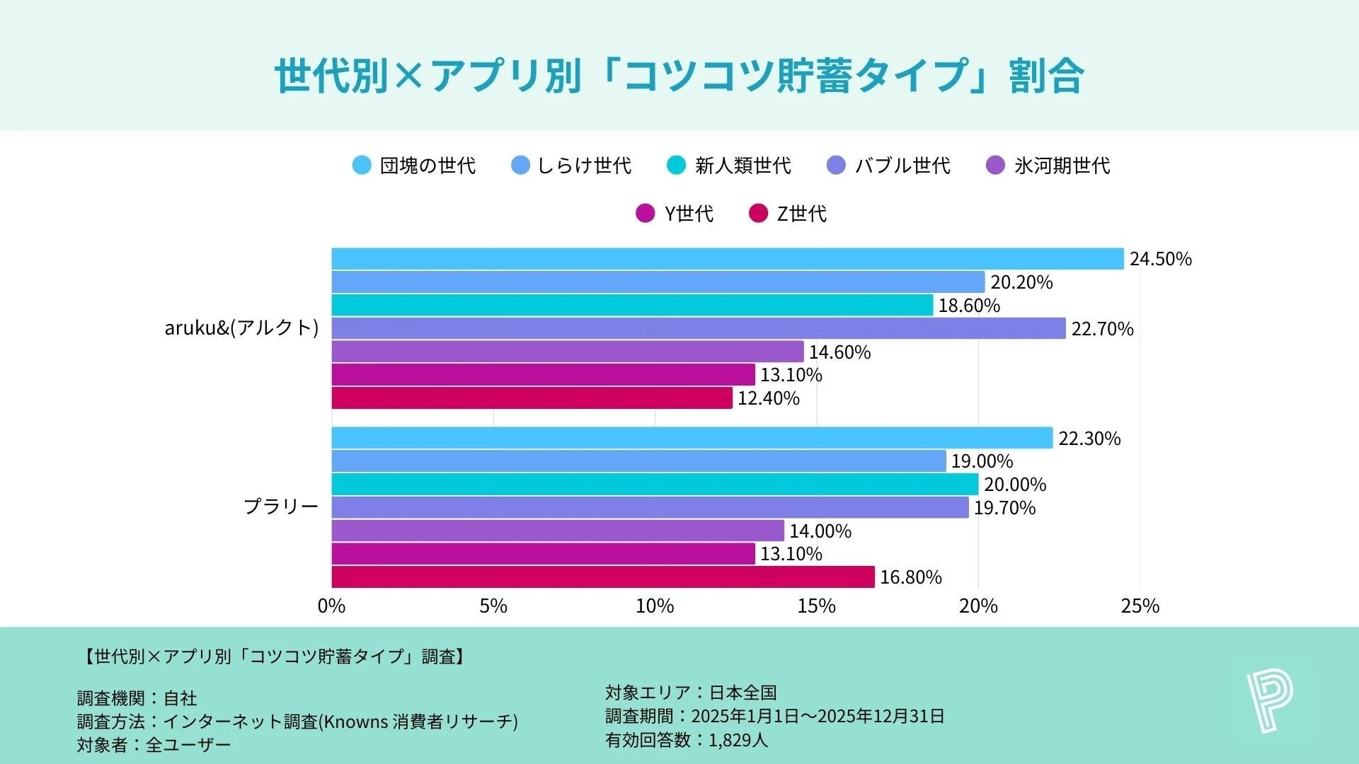 aruku&とプラリーの世代別コツコツ貯蓄タイプ割合グラフ