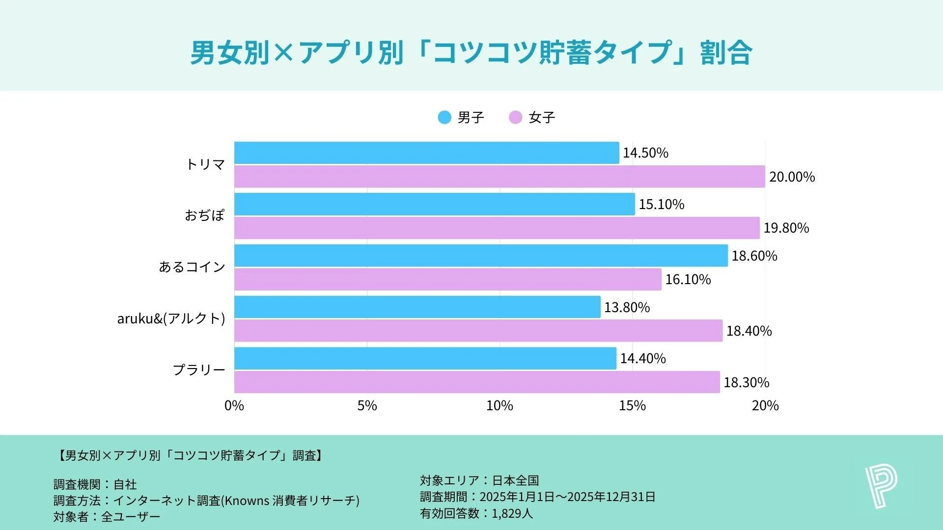 ポイ活アプリにおける男女別のコツコツ貯蓄タイプ割合を示す棒グラフ