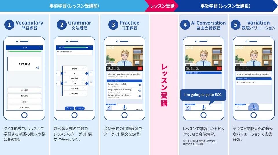 ECC Study Assistを活用した事前・事後学習とレッスン受講の学習サイクル