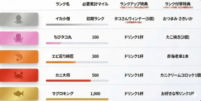 磯マイルのランクシステム表。ランク名、必要累計マイル、ランクアップ特典、ランク付帯特典が一覧で表示されている。