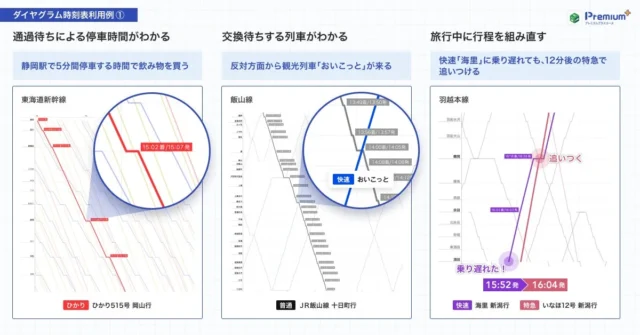 ダイヤグラム時刻表の利用例1：通過待ち、列車交換、行程組み直し