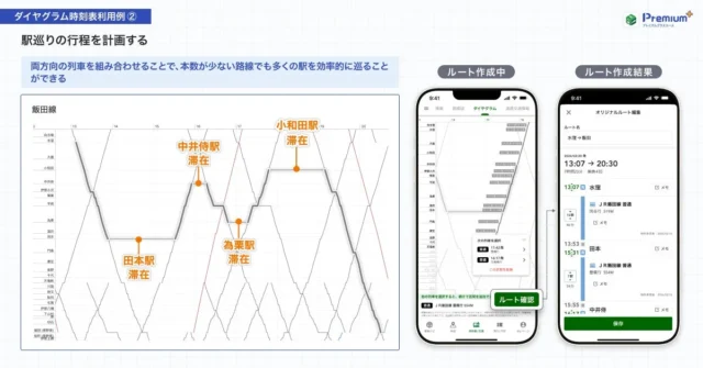 ダイヤグラム時刻表の利用例2：駅巡りの行程計画とルート作成画面