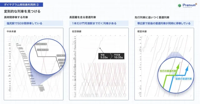 ダイヤグラム時刻表の利用例3：長時間停車、長距離走行、先行列車追いつきなど変則的な列車を見つける