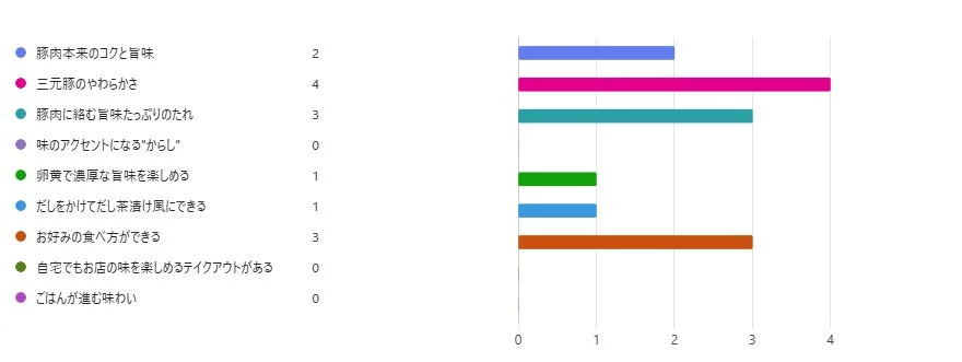 やよい軒の豚まぶし定食に関する店長アンケート結果のグラフ