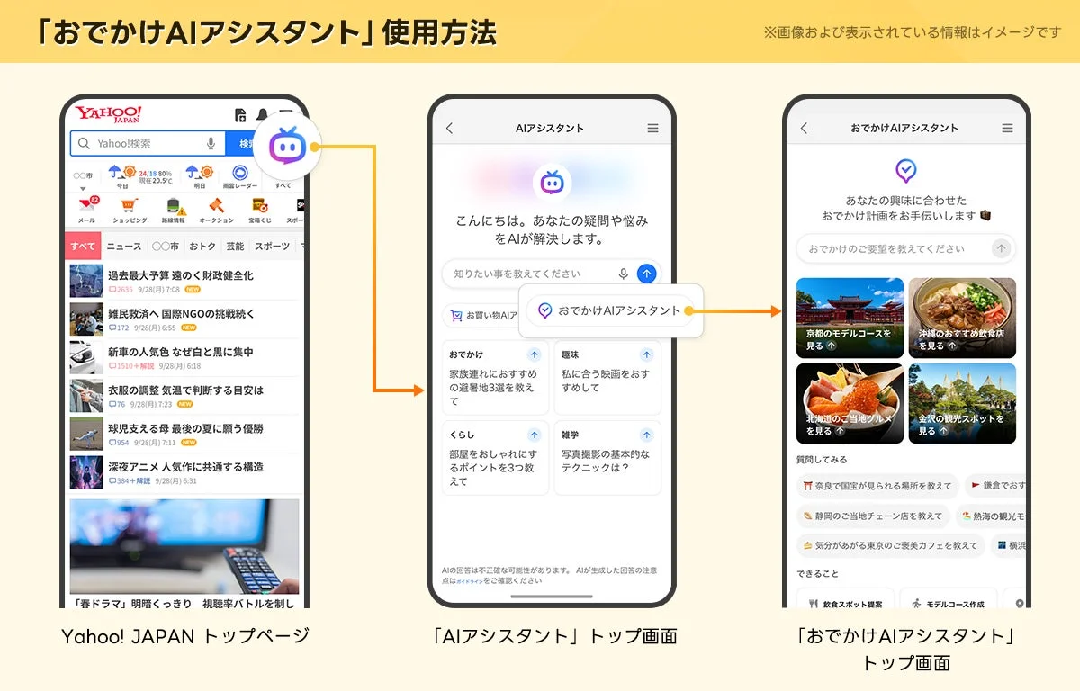 「おでかけAIアシスタント」へのアクセス方法を示す画面。Yahoo! JAPANトップページからAIアシスタント経由で遷移