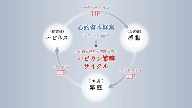 心的資本経営の実践モデル「ハピカン繁盛サイクル」の図