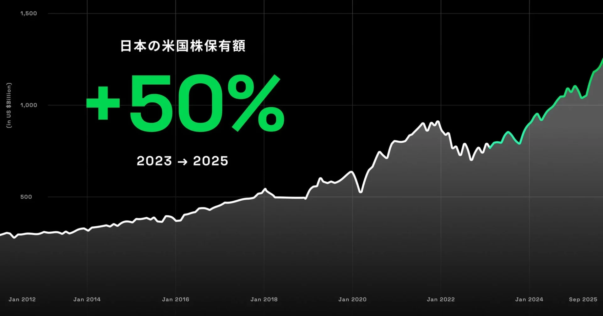 日本の米国株保有額が2023年から2025年で50%増加したことを示すグラフ