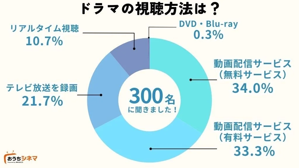 ドラマ視聴方法に関するアンケート結果の円グラフ