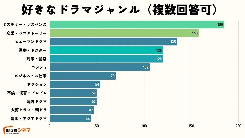 好きなドラマジャンルに関するアンケート結果の棒グラフ