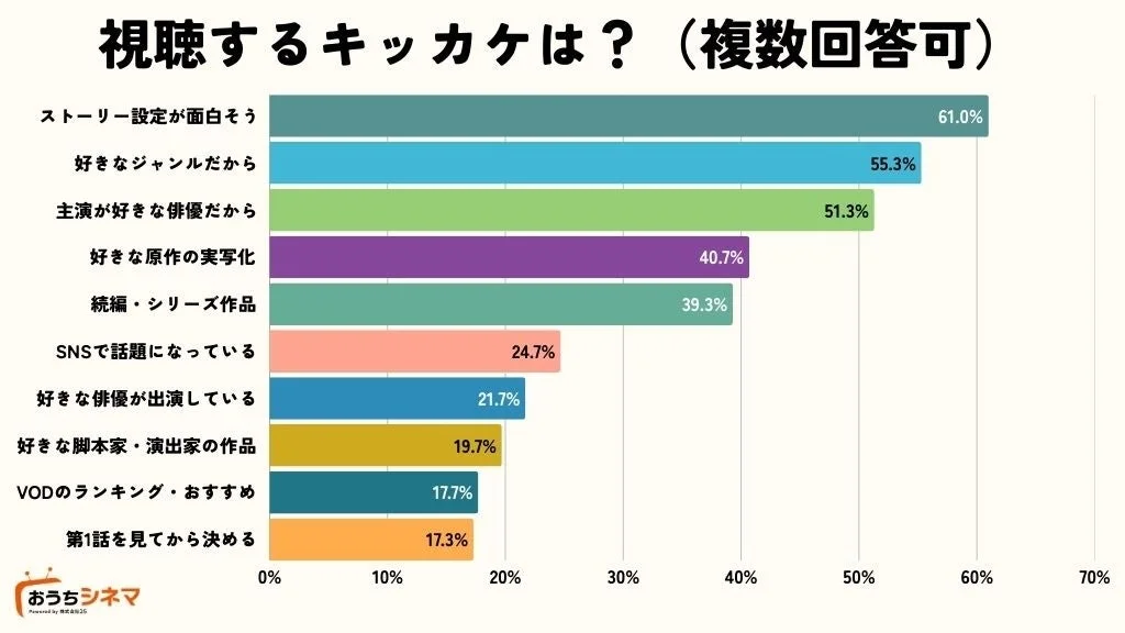新しいドラマを選ぶきっかけに関するアンケート結果の棒グラフ