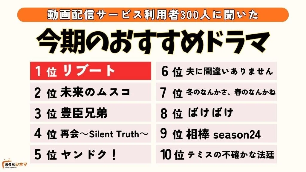 今期おすすめドラマランキングの調査結果