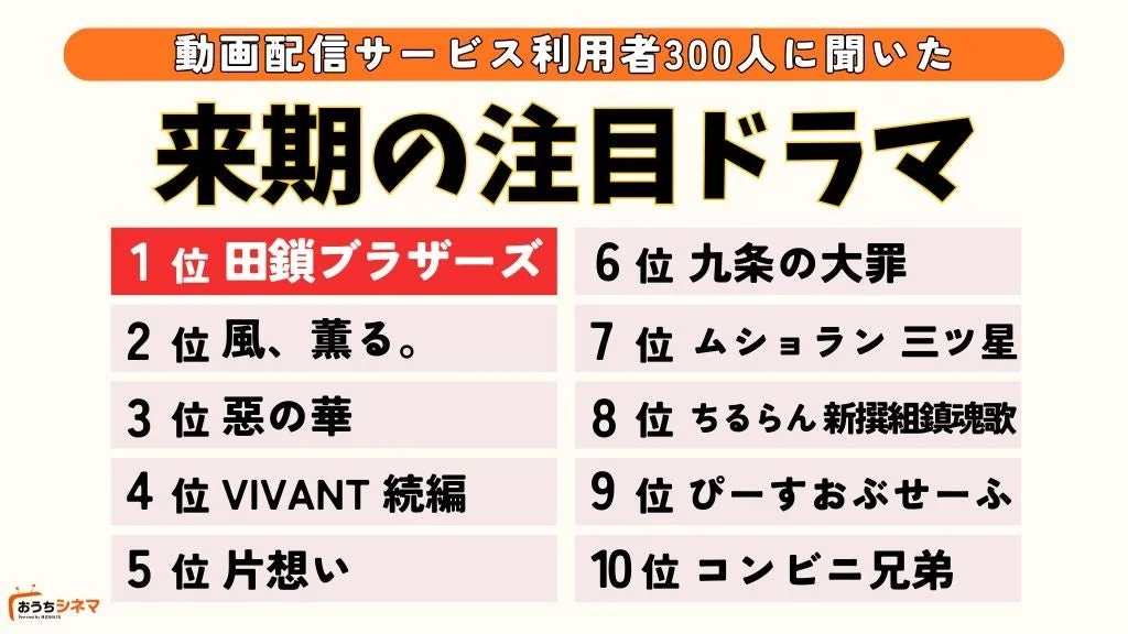来期の注目ドラマランキングの調査結果