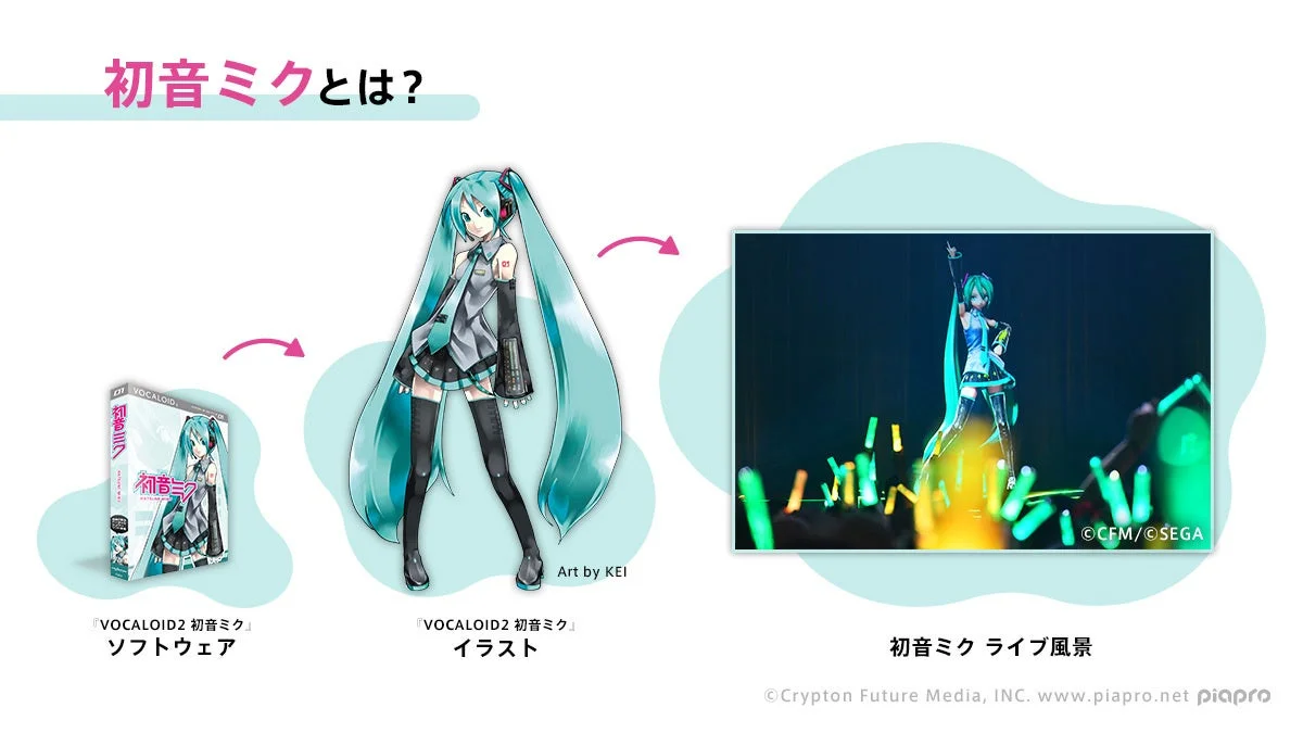初音ミクのソフトウェアからイラスト、ライブに至るまでの活動を紹介する図
