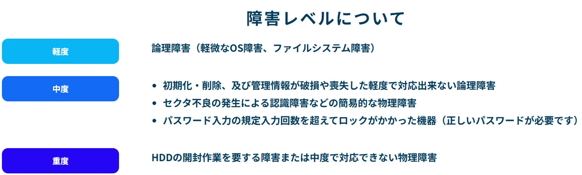 データ復旧無償サービスの対象となる障害レベル(軽度・中度・重度)の説明図
