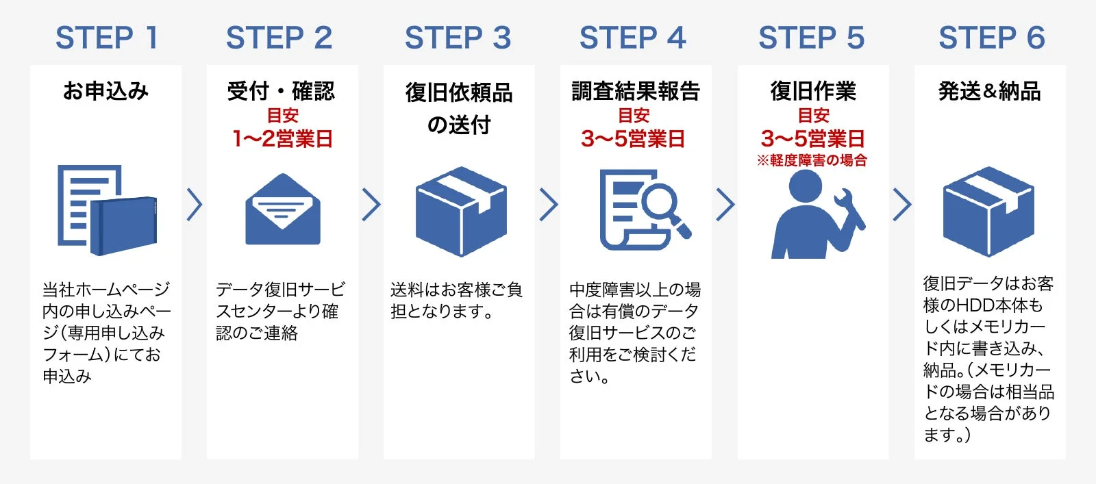アイ・オー・データ データ復旧無償サービスの申し込みから復旧までの流れ