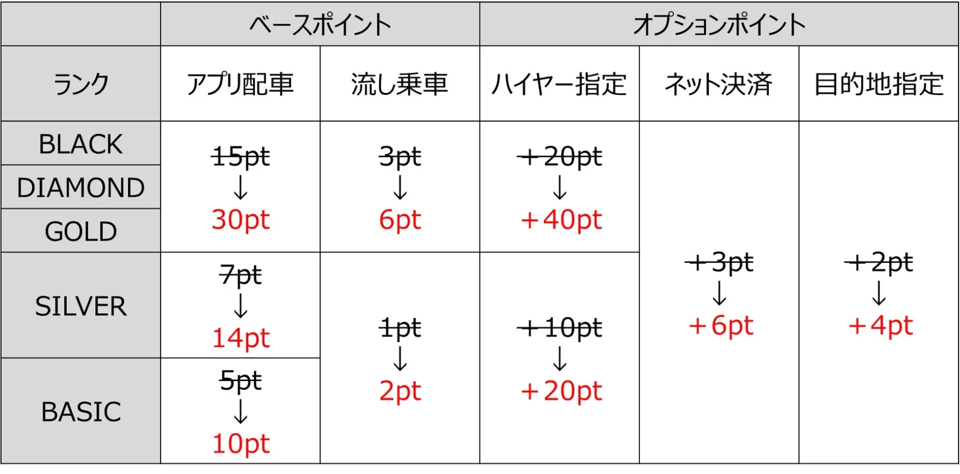 S.RIDEポイント倍増キャンペーンのランク別ポイント付与表