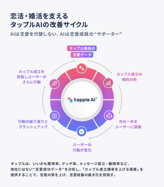 タップルAIによる恋活・婚活支援の改善サイクル図