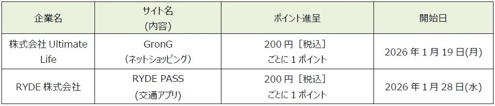 d払い加盟店（ネット）拡大の詳細表