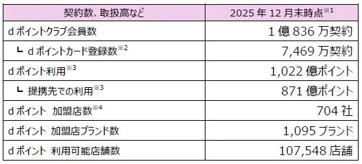 dポイントの会員数や利用ポイントなどの事業データ表