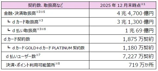 dカードとd払いの取扱高やユーザー数などの事業データ表