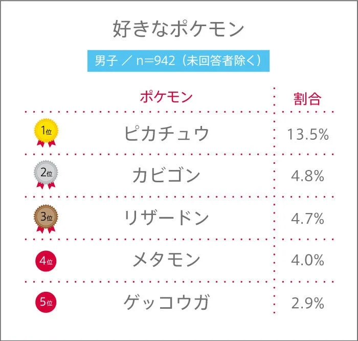 高校生が選ぶ好きなポケモン男子ランキング上位5位