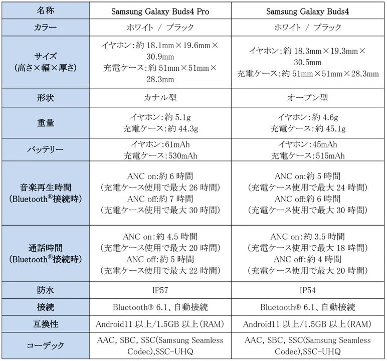 Samsung Galaxy Buds4 ProとBuds4の主な仕様比較表