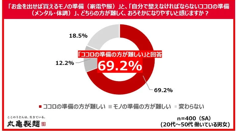 新生活に向けた「モノ」と「ココロ」の準備状況に関する調査結果グラフ