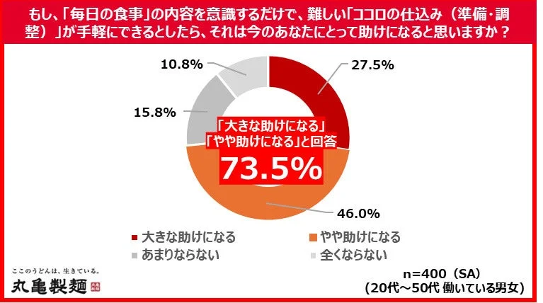 「毎日の食事」がココロの仕込みに役立つかに関する調査結果グラフ
