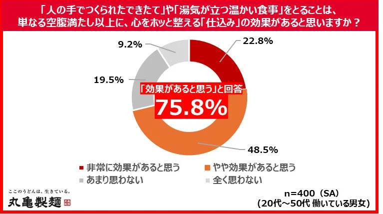 「温かい食事や手作りの食事」が心に効果があるかに関する調査結果グラフ