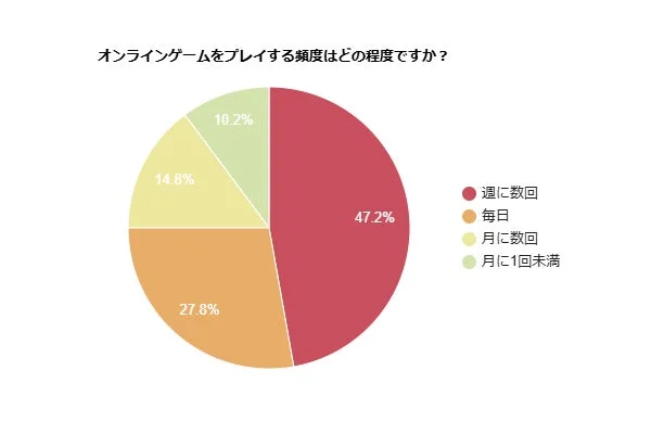 オンラインゲームのプレイ頻度に関する円グラフ