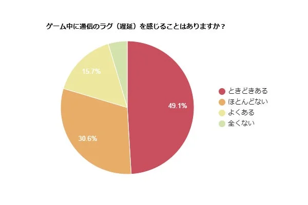 ゲーム中に通信ラグを感じる頻度に関する円グラフ