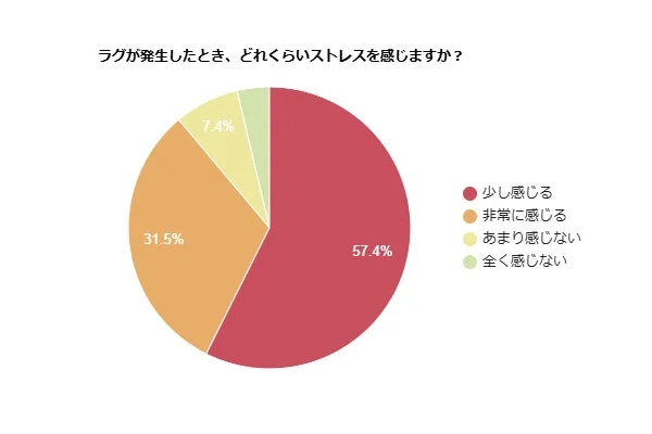 ラグ発生時のストレス度に関する円グラフ