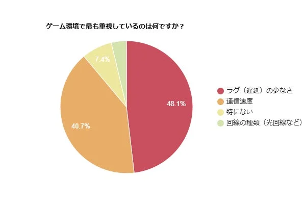 オンラインゲーム環境で重視する項目に関する円グラフ