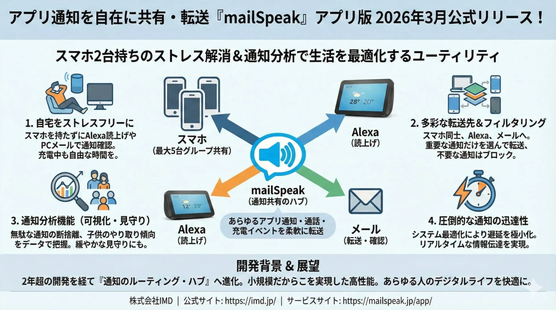 mailSpeakアプリの主要4つの特徴を解説するフロー図