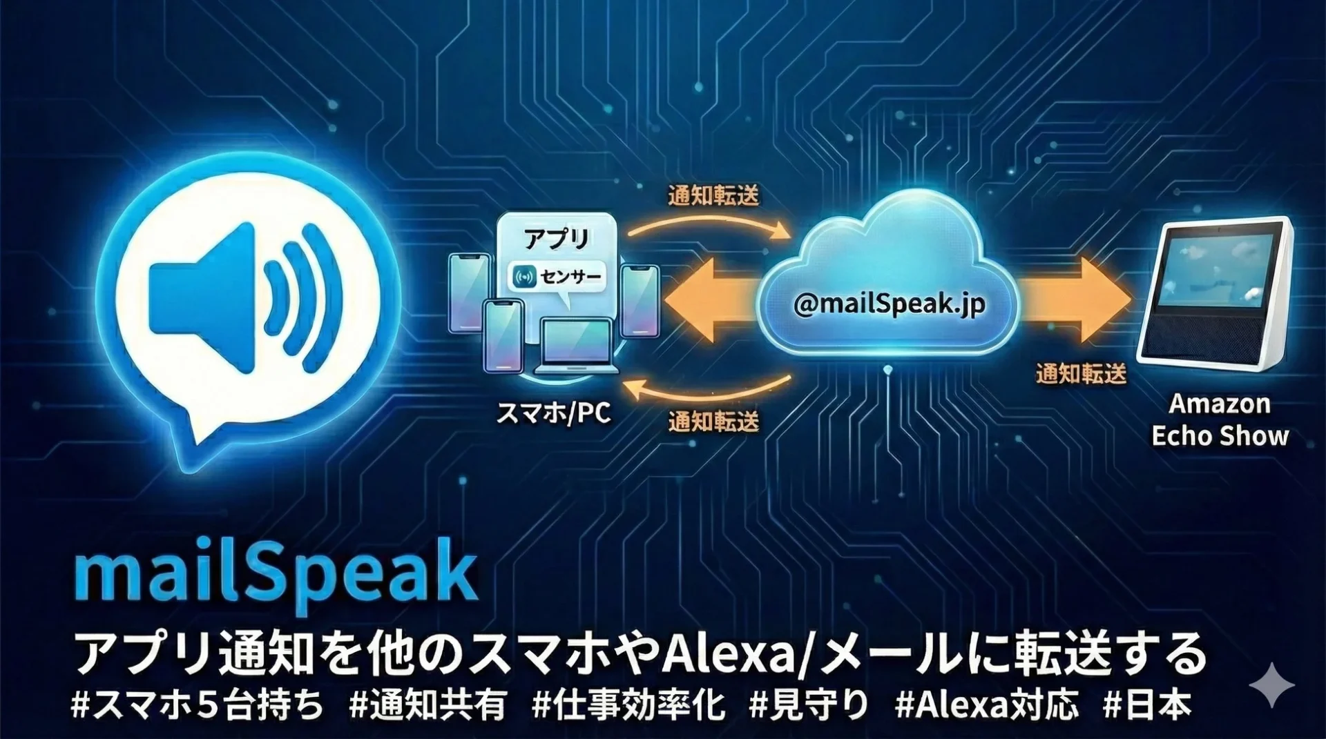 mailSpeakによるスマホ、Alexa、メールへの通知転送システム構成図