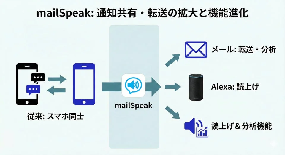 mailSpeakの通知共有・転送機能の拡大と進化を示す図